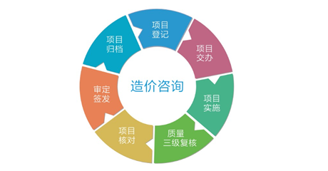 造价咨询
